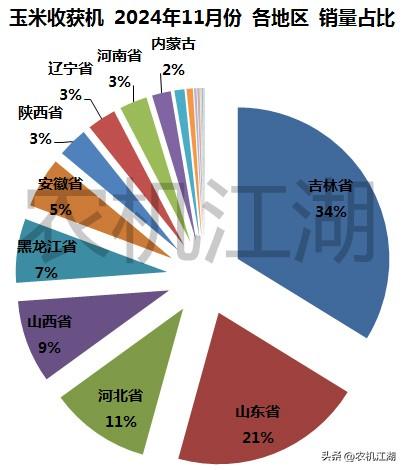 总货值超1.45亿元！2024年11月份，我国玉米收获机市场淡季不淡！